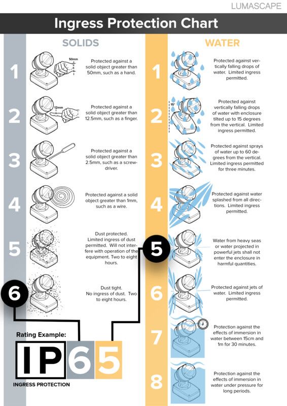 Ingress Protection Chart.jpg